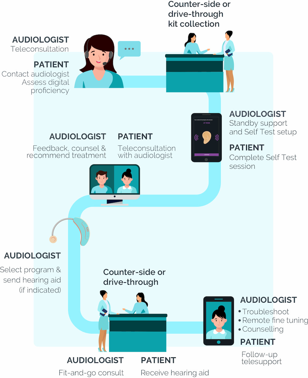 Tablet-based hearing care solution that enables contactless hearing testing.