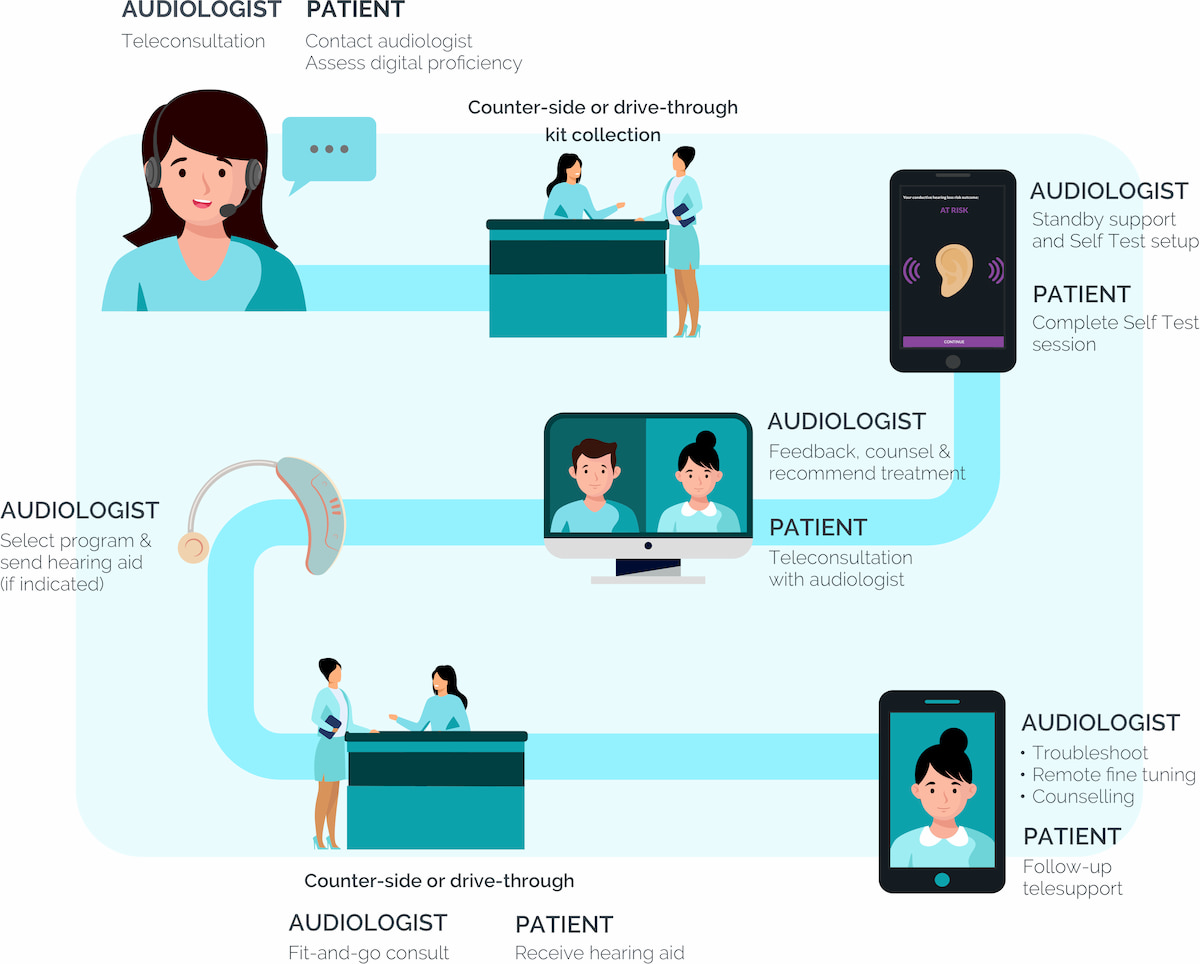 Tablet-based hearing care solution that enables contactless hearing testing Desktop infographic.