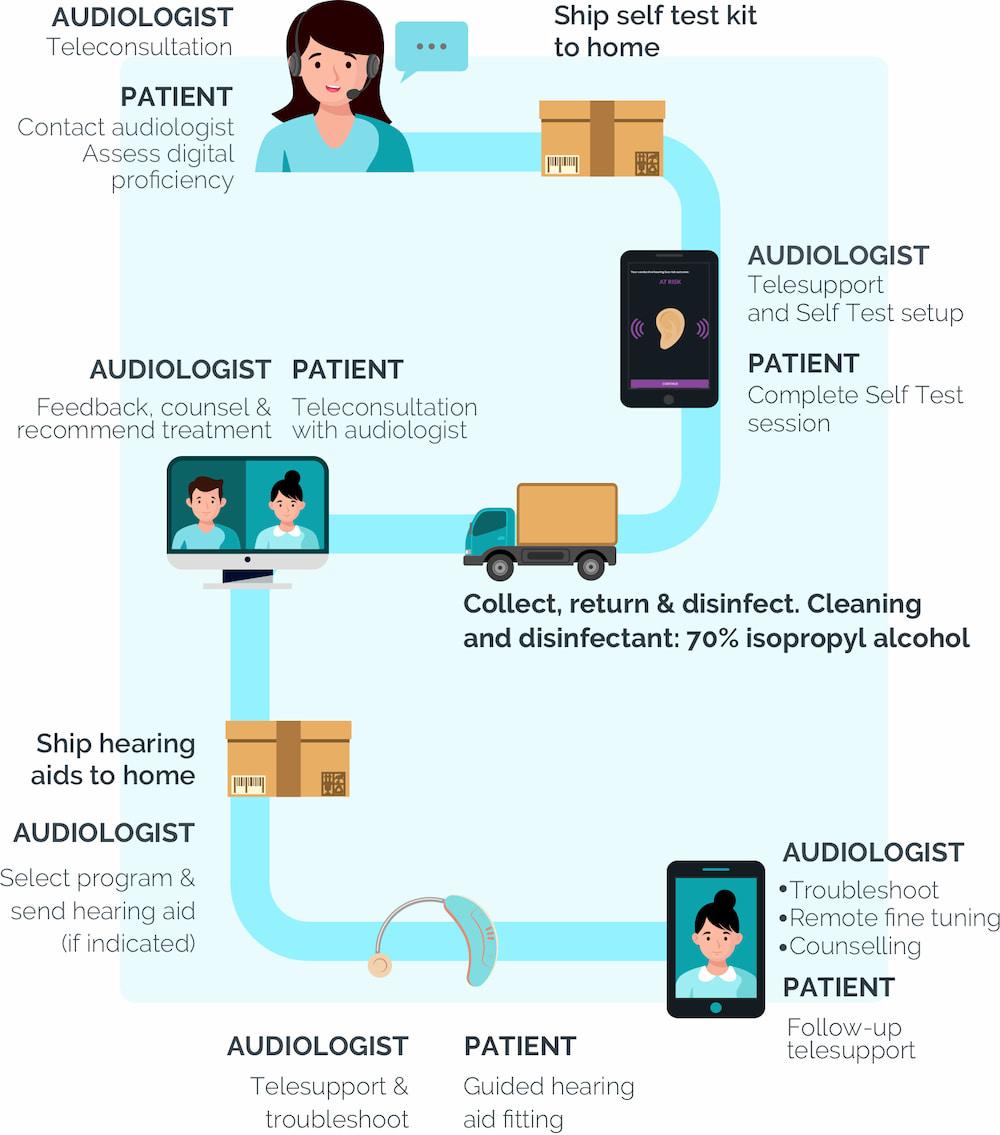 The ideal low-touch tele-audiology solution