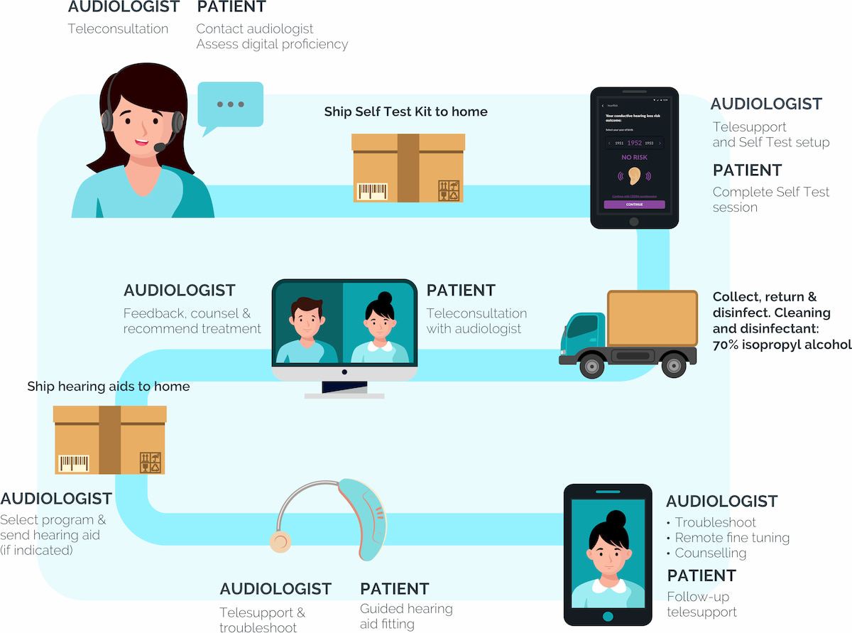 The ideal low-touch tele-audiology solution Desktop infographic